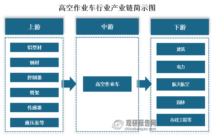 从产业链来看，高空作业车上游主要为铝型材、钢材、控制器、臂架、传感器和液压泵等原材料及核心零部件；中游为高空作业车的生产；下游为建筑、电力、航天航空、园林和市政工程等应用领域。
