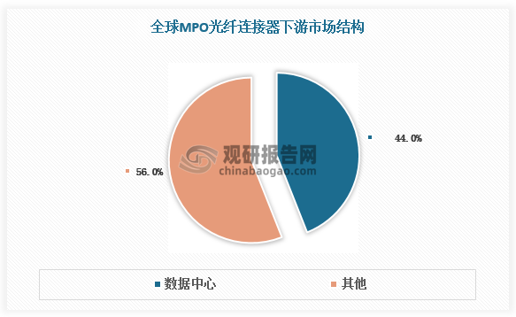近年来，全球MPO光纤连接器市场呈现出强劲增长趋势，主要得益于最大下游市场——数据中心的快速发展。根据数据，数据中心领域MPO光纤连接器需求占比高达44%。