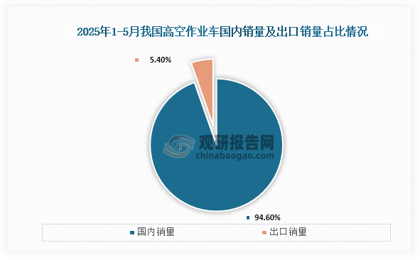 从销量分布来看，我国高空专业车主要以国内销量为主，数据显示，2025年1-5月我国高空作业车国内销量占比达到了94.60%；而出口销量占比为5.40%。
