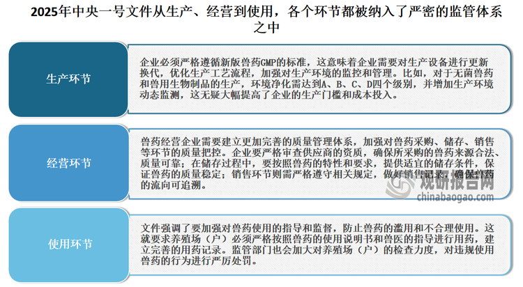 在面对市场机遇的同时，当前我国兽药市场也正面临着挑战。2025年中央一号文件对兽药行业的监管提出了更为严格的要求，从生产、经营到使用，各个环节都被纳入了严密的监管体系之中。具体如下：