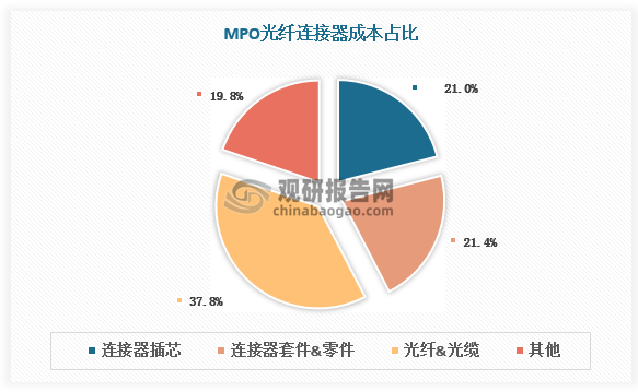 MPO光纤连接器由MT插芯、接头零组件、光纤组成，其中MT插芯为核心部件，成本占比较高，2024年H1达21%。