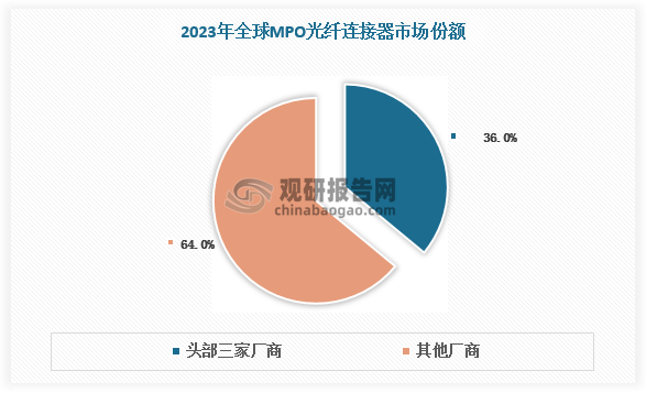 MPO光纤连接器行业进入门槛低，竞争格局相对分散。根据数据，2023年全球MPO光纤连接器CR3为36%。
