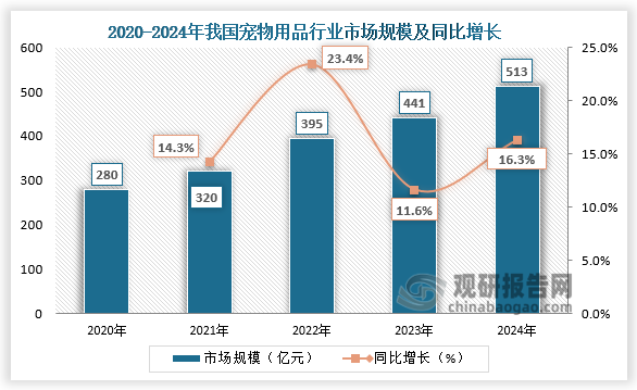 從市場規模來看，2020-2024年，我國寵物用品市場規?？焖僭鲩L。2024年我國寵物用品市場規模為513億元，同比增長16.3%。