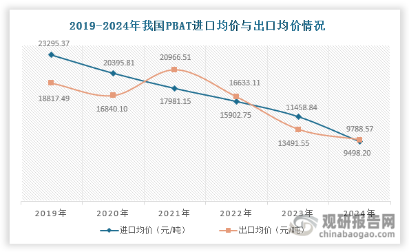 数据来源：海关总署、观研天下整理