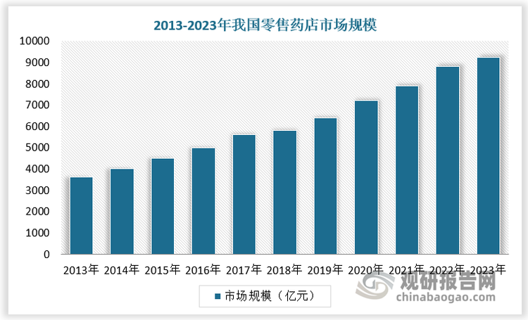 在我国医药分家、处方药外流等多重政策影响下，零售药店市场持续扩容，2023年达9233亿元，2019-2023年CAGR为7.7%。2018-2024年我国零售药店处方药占比由52.0%提升至56.7%。