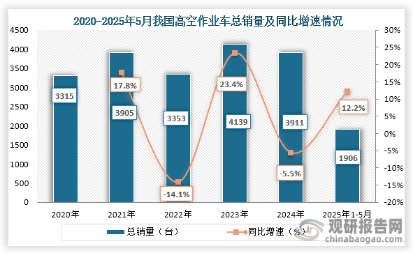 从总销量来看，2022年到2024年我国高空作业车为先增后降趋势，到2024年我国高空作业车销量为3911台，同比下降5.5%；2025年1-5月我国高空作业车销量为1906台，同比增长12.2%。