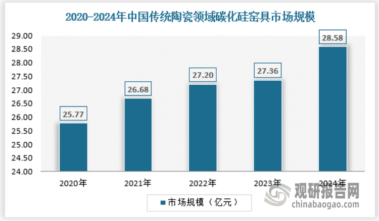 陶瓷生产需要在高温环境下进行，且对窑炉内的温度、气氛等条件有严格要求。碳化硅窑具作为窑炉的关键组成部分，其质量和性能直接影响陶瓷产品的质量和生产效率。近年来，传统陶瓷领域对碳化硅窑具的市场需求呈现出高性能、多样化、环保与可持续性等特点。2024年我国传统陶瓷领域碳化硅窑具市场规模为28.58亿元，具体如下：