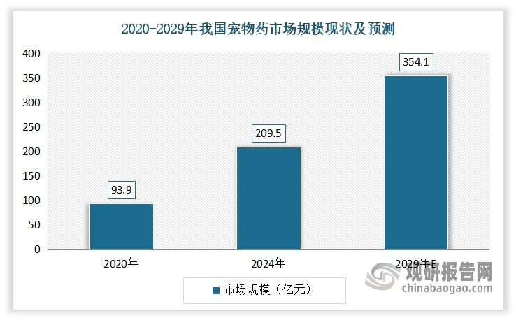 与之相对应的是，随着宠物在人们生活中的地位越来越重要，宠物主人对宠物健康的关注度也日益提升，愿意在宠物医疗保健方面投入更多的资金，使得宠物用药的市场需求呈现出快速增长的趋势。数据显示，2020-2024年我国宠物药市场规模从93.9亿元增长至209.5亿元，期间的年复合增长率到达22.2%。预计到2029年，我国宠物药市场规模将增长至354.1亿元。这一数据表明了当前我国宠物用药市场有着广阔的发展潜力，从而也将给宠物用兽药带来了发展机会。