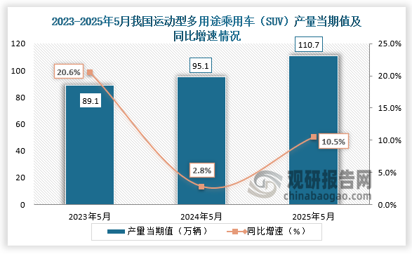数据显示，近三年同期我国运动型多用途乘用车（SUV）产量当期值呈增长走势。2025年5月我国运动型多用途乘用车（SUV）产量当期值约为110.7万辆，同比增长10.5%。