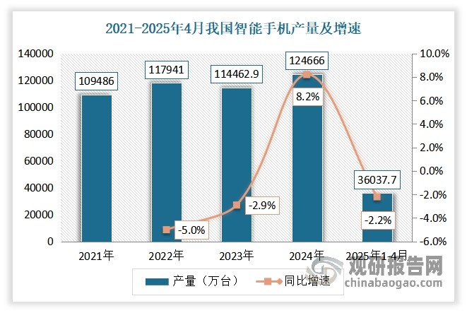 手机（尤其是智能手机）是现代人们不可或缺的通讯工具,是人们生活中必不可少的一部分。随着技术的不断发展和普及,手机不仅仅是用于通讯,还可以用于拍照、游戏、购物等多种功能。2024年我国智能手机产量约为124666万台，同比增长8.2%；出货量约2.86亿台，同比增长5.6%。2025年1-4月我国智能手机产量约为36037.7万台，出货量8683.6万台。