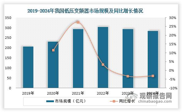 自2023年起，受房地产投资低迷、宏观经济增速放缓及制造业景气度下滑等因素影响，起重机械、电梯设备、工程机械等基建及房地产相关领域，以及冶金、电力等工业领域需求普遍疲软，导致我国低压变频器市场规模出现收缩。数据显示，2024年我国低压变频器市场规模降至284.3亿元，同比下降3.19%。展望未来，在智能制造升级和绿色低碳转型的双重驱动下，随着宏观经济企稳回升、制造业景气度回升以及设备更新需求释放，我国低压变频器市场有望迎来持续复苏。