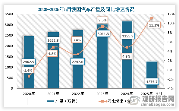 從汽車產(chǎn)量來看，2020年之后維護汽車產(chǎn)量持續(xù)增長，到2024年我國汽車產(chǎn)量為3155.9萬輛，同比增長4.8%；2025年1-5月我國汽車產(chǎn)量為1275.7萬輛，同比增長11.1%。