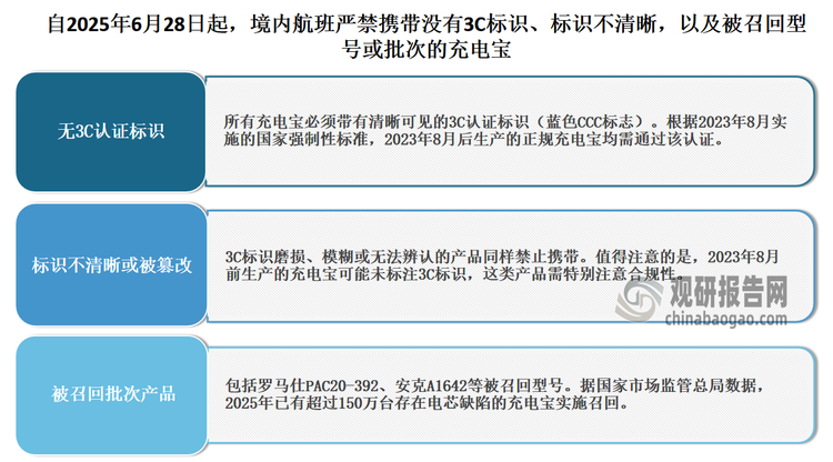 在上述情况下，为促使产品质量管控，2025年6月28日，中国民用航空局发布的新规正式落地——乘坐境内航班的旅客，禁止携带没有3C标识、标识不清晰，以及被召回型号或批次的充电宝。这一规定犹如一颗重磅炸弹，在充电宝市场激起千层浪。这绝非寻常的行政指令，而是一场直击行业命脉的“安全革命”。那些缺乏3C认证、质量堪忧的山寨小作坊，将面临灭顶之灾，其市场份额将被迅速清零，加速行业出清。据不完全统计，新规落地首周，全国机场安检拦截的充电宝数量超百万台。