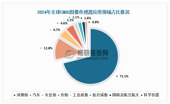應(yīng)用領(lǐng)域來看，CMOS圖像傳感器下游消費級占據(jù)市場主導(dǎo)地位，2024年市場份額超過71%；其次是汽車市場，市場份額達到12.8%。