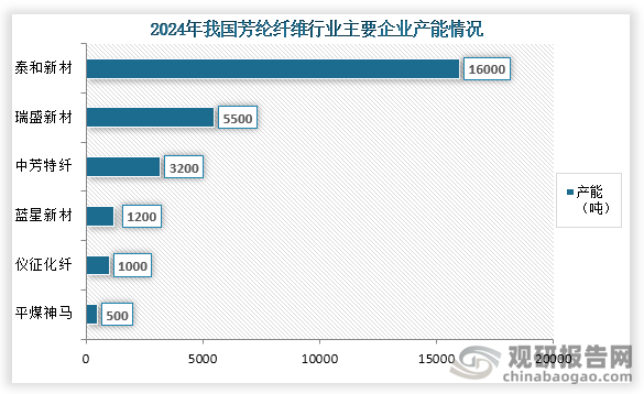 具體從產(chǎn)能來看，在2024年我國芳綸纖維行業(yè)產(chǎn)能最高的為泰和新材，產(chǎn)能約為16000噸；第二為瑞盛新材，產(chǎn)能約為5500噸；第三為中芳特纖，產(chǎn)能約為3200噸。整體來看，泰和新材產(chǎn)能遠高于其他企業(yè)。