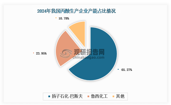 我国丙酸行业由于存在较高的技术壁垒，新进入者寥寥无几，市场呈现高度集中的竞争格局。2024年行业数据显示，扬子石化-巴斯夫与鲁西化工两大龙头企业合计占据国内89.22%的产能份额，市场集中度显著。其中，扬子石化-巴斯夫以10.9万吨的产能稳居市场首位，占比高达65.27%；鲁西化工则以4万吨产能位列第二，产能占比23.95%，与第一名存在41.32个百分点的差距。