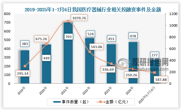 投融资来看，2019-2024年，我国医疗器械行业投融资事件呈先升后降再升走势、金额呈先升后降走势。2025年1-7月6日已披露投资事件共277起，已披露融资金额约为187.88亿元。