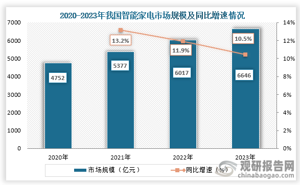從主要細(xì)分產(chǎn)品來看，2020年到2023年我國(guó)智能家電市場(chǎng)規(guī)模從4752億元增長(zhǎng)到了6646億元，連續(xù)四年市場(chǎng)規(guī)模持續(xù)增長(zhǎng)。