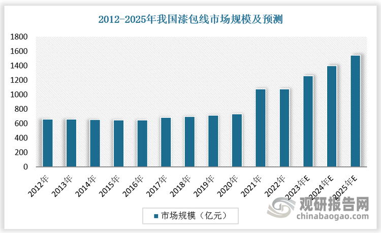 至2021年，在新能源汽车的蓬勃发展下，我国漆包线市场规模激增，超1000亿元。目前新能源汽车电机用漆包线需求占比达35%，已成为漆包线核心增长引擎。未来随着新能源汽车产销规模的进一步扩大，预计2025年我国漆包线市场规模将达1500亿元左右。