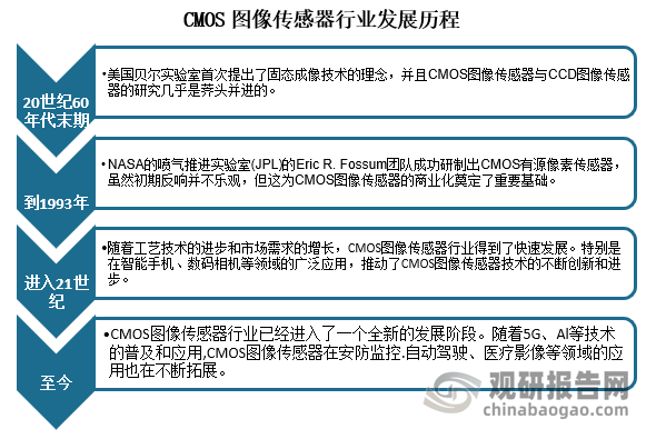 CMOS圖像傳感器行業(yè)回溯到20世紀60年代末期，美國貝爾實驗室首次提出了固態(tài)成像技術(shù)的理念，并且CMOS圖像傳感器與CCD圖像傳感器的研究幾乎是齊頭并進的。直到1993年，NASA的噴氣推進實驗室（JPL）的Eric R. Fossum團隊成功研制出CMOS有源像素傳感器，雖然初期反響并不樂觀，但這為CMOS圖像傳感器的商業(yè)化奠定了重要基礎(chǔ)。進入21世紀，隨著工藝技術(shù)的進步和市場需求的增長，CMOS圖像傳感器行業(yè)得到了快速發(fā)展。特別是在智能手機、數(shù)碼相機等領(lǐng)域的廣泛應(yīng)用，推動了CMOS圖像傳感器技術(shù)的不斷創(chuàng)新和進步。至今，CMOS圖像傳感器行業(yè)已經(jīng)進入了一個全新的發(fā)展階段。隨著5G、AI等技術(shù)的普及和應(yīng)用，CMOS圖像傳感器在安防監(jiān)控、自動駕駛、醫(yī)療影像等領(lǐng)域的應(yīng)用也在不斷拓展。