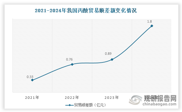数据来源：海关总署、观研天下整理