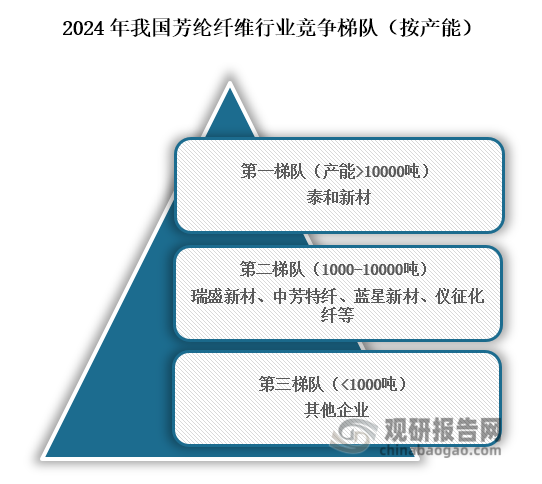 從行業(yè)競爭格局來看，我國芳綸纖維主要可分為三個競爭梯隊，其中位于行業(yè)第一梯隊的企業(yè)為泰和新材，產(chǎn)能在10000噸以上；位于行業(yè)第二梯隊的企業(yè)為瑞盛新材、中芳特纖、藍星新材、儀征化纖等，產(chǎn)能在1000到10000噸之間；位于行業(yè)第三梯隊為其他企業(yè)，產(chǎn)能在1000噸以下。
