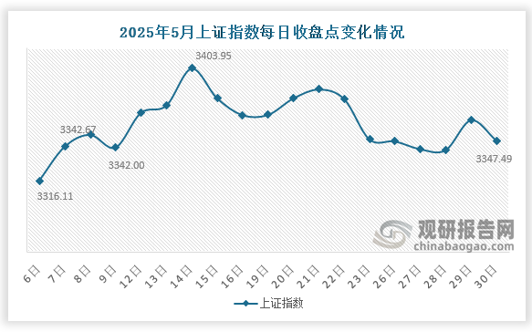 数据显示，5月末，上证指数收于3347.5点，环比上升68.5点，涨幅2.1%。2月份来看，6日上证指数下降至该月最低点3316.11，14日则达到该月最高点3403.95。