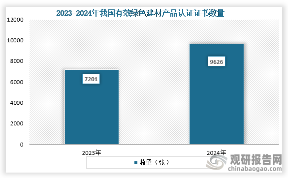 從產(chǎn)品數(shù)量來看，2023年到2024年我國有效綠色建材產(chǎn)品認(rèn)證證書數(shù)量從7201張?jiān)鲩L到了9626張，其中2024年獲證企業(yè)數(shù)為5044家。