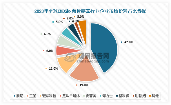 全球市場份額來看，全球CMOS圖像傳感器市場呈“一超多強”態(tài)勢，索尼、三星、豪威科技占據(jù)主導(dǎo)地位，合計市場份額超70%。中國CMOS圖像傳感器市場以本土廠商為主導(dǎo)，豪威、格科微、思特威等企業(yè)通過技術(shù)創(chuàng)新與細分領(lǐng)域深耕，逐步打破國際壟斷。