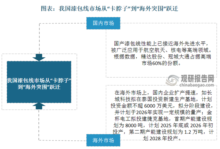 国内漆包线核心技术不断突破，市场从“卡脖子”到“海外突围”跃迁，行业进入黄金时代。在国内市场上，国产漆包线性能已接近海外先进水平，被广泛应用于航空航天、核电等高端领域。根据数据，精达股份、冠城大通已占据高端市场60%的份额。在海外市场上，国内企业扩产提速，如长城科技拟在泰国投资新建生产基地，计划投资金额不超6000万美元，拟分阶段建设，并计划于2026年实现一定规模的量产；金杯电工拟投建捷克基地，首期产能建设规划为8000吨，计划2025年底或2026年初投产，第二期产能建设规划为 1.2 万吨，计划2028年投产。