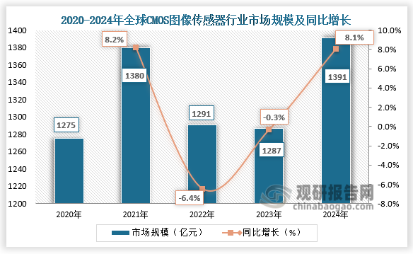 市場規(guī)模來看，2020年至2024年全球CMOS圖像傳感器市場規(guī)模從1275億元增加至1391億元，2024年市場規(guī)模同比增長8.1%。