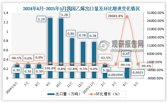 数据来源：海关总署、氯碱化工信息网、观研天下整理