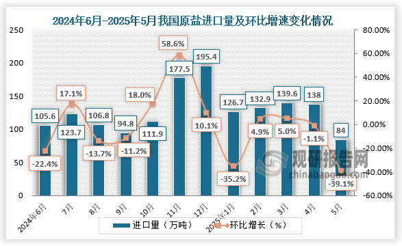 据最新海关数据显示，2025年5月，我国进口原盐84万吨，同比下降38.2%，环比下降39.1%，进口均价35.0美元/吨；出口原盐2.5万吨，同比增长92.3%，环比增长8.7%，出口均价81美元/吨。
