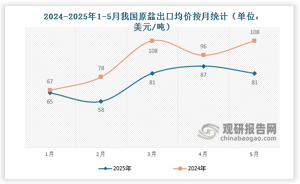 数据来源：氯碱化工信息网、观研天下整理