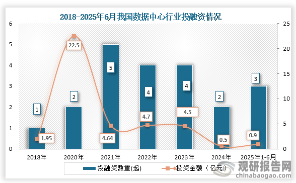 從行業(yè)投融資情況來(lái)看，到2024年我國(guó)數(shù)據(jù)中心行業(yè)發(fā)生2起投融資事件，投融資金額為0.5億元；2025年1-6月我國(guó)數(shù)據(jù)中心行業(yè)發(fā)生3起投融資事件，投融資金額為0.9億元。