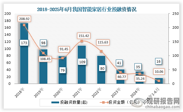 從行業(yè)投融資情況來看，2021年之后我國(guó)智能家居行業(yè)投融資事件及金額持續(xù)下降，到2024年我國(guó)智能家居行業(yè)發(fā)生35起投融資事件，投融資金額為35.24億元；2025年1-6月我國(guó)智能家居行業(yè)發(fā)生16起投融資事件，投融資金額為10.06億元。