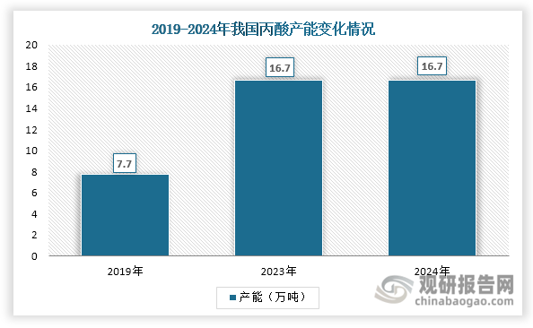 2019-2023年，受进口替代需求及下游行业稳健发展的双重驱动，我国丙酸行业经历了显著的产能扩张，产能从7.7万吨跃升至16.7万吨，实现了21.35%的年均复合增长率。进入2024年后，行业产能增长进入平稳阶段，全年未有新增项目投产，产能稳定维持在16.7万吨水平。