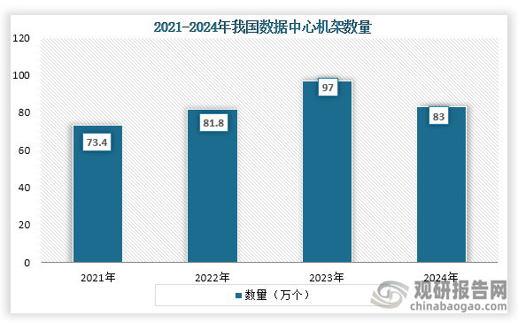 從數(shù)據(jù)中心機(jī)架數(shù)量來(lái)看，我國(guó)三家基礎(chǔ)電信企業(yè)持續(xù)優(yōu)化算力基礎(chǔ)設(shè)施布局，截至2024年底，向公眾提供服務(wù)的互聯(lián)網(wǎng)數(shù)據(jù)中心機(jī)架數(shù)量83萬(wàn)個(gè)。
