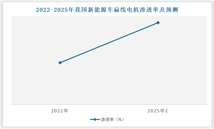 扁线未来渗透率有望不断提升。数据显示，2022年新能源车扁线电机出货量超 270 万套，同比增长约 28%，渗透率超 47%。预计到 2025 年新能源车扁线电机市场渗透率将超过 90%。