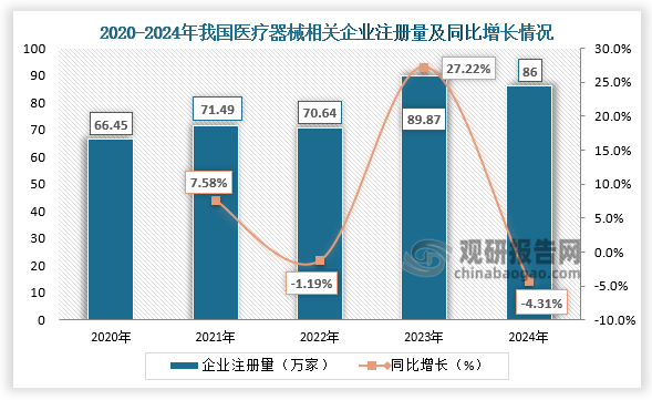企业注册量来看，目前国内医疗器械相关企业数量达到497.06万家。2024年企业注册量达到86万家，同比下降4.31%。