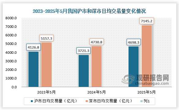 交易量方面，5月份，沪市日均交易量4698.3亿元，环比减少8.9%；深市日均交易量7145.2亿元，环比增加3.4%。