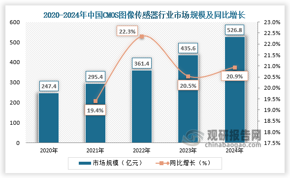 國內(nèi)市場來看，得益于政策支持、產(chǎn)業(yè)鏈完善以及新興應(yīng)用領(lǐng)域的拓展，近五年我國CMOS圖像傳感器市場規(guī)模持續(xù)擴大。2024年我國CMOS圖像傳感器市場規(guī)模約為526.8億元，同比增長20.9%。