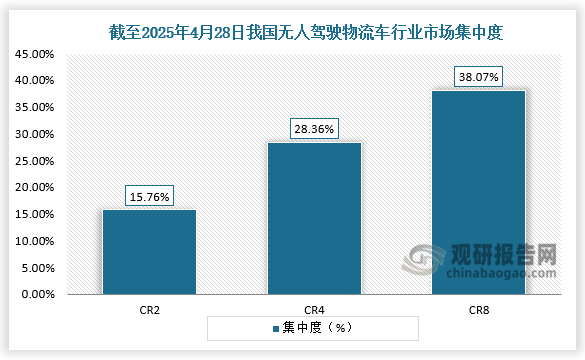 市场集中度来看，截至2025年4月28日无人驾驶物流车企业有效专利数前2的企业比重合计15.76%，前4的企业比重合计28.36%，前8的企业比重合计38.07%，整体市场集中度处于较低的水平。