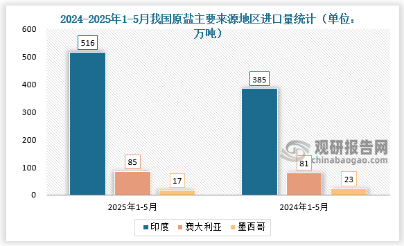 资料来源：氯碱化工信息网、观研天下整理 