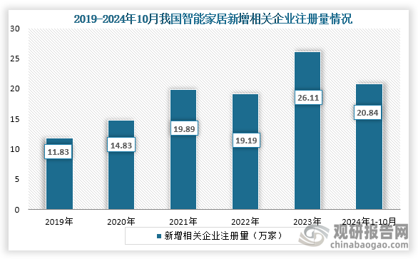 從企業(yè)注冊(cè)量來看，2019年到2023年我國(guó)智能家居新增相關(guān)企業(yè)注冊(cè)量為先增后降再增趨勢(shì)，到2023年我國(guó)智能家居新增企業(yè)注冊(cè)量為26.11萬家，達(dá)到了近幾年企業(yè)注冊(cè)量巔峰。2024年1-10月我國(guó)智能家居新增相關(guān)企業(yè)注冊(cè)量為20.84萬家。