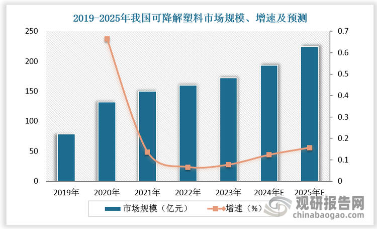 数据显示，2019-2023年我国可降解塑料市场规模从79.3 亿元增长至172.4 亿元，CAGR 为 21.43%，预计2024、2025 年市场规模分别为 193.7亿元、224.1 亿元，分别同比增长 12%、16%。