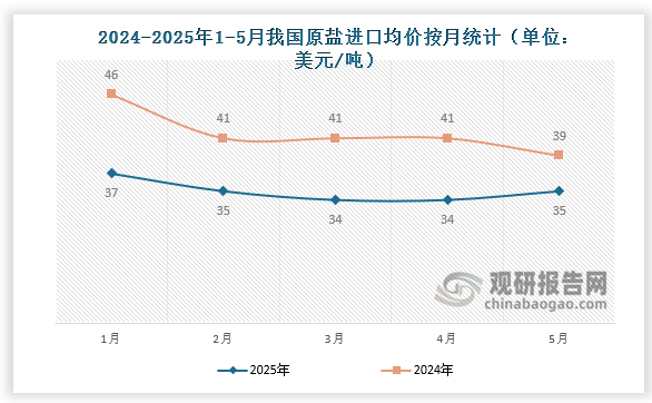 数据来源：氯碱化工信息网、观研天下整理