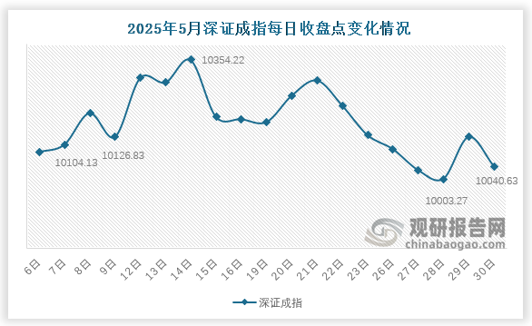 深证成指方面，5月末，深证成指收于10040.6点，环比上升140.8点，涨幅1.4%。5月份，深证成指于在28日下降至最低点10003.27，而后14日达到最高点10354.22。