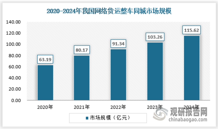 相对于跨城领域来说，网络同城领域的市场体量更小，一方面传统的同城货运本来就比跨城更为完善，圈子更为集中，信息更为通畅，网络货运的改善效果不如跨城那么明显，另一方面同城的客单价也更低，使得同城市场规模相对较小，2024年整车同城市场规模约为115.62亿元。