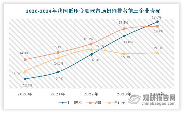 汇川技术作为本土企业代表表现突出，其市场份额从2020年的12.1%快速提升至2024年的18.6%，相继超越西门子和ABB两大国际巨头，成为国内市场新的领军者。这一突破表明本土企业在核心技术、产品质量和服务体系等方面已具备国际竞争实力。